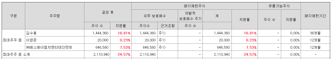 에스에이엠지엔터테인먼트 상장일 유통물량