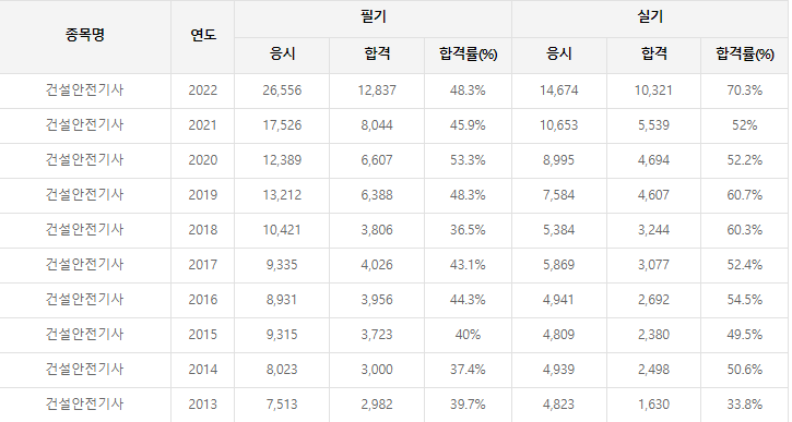 건설안전기사 최근 10년 합격률