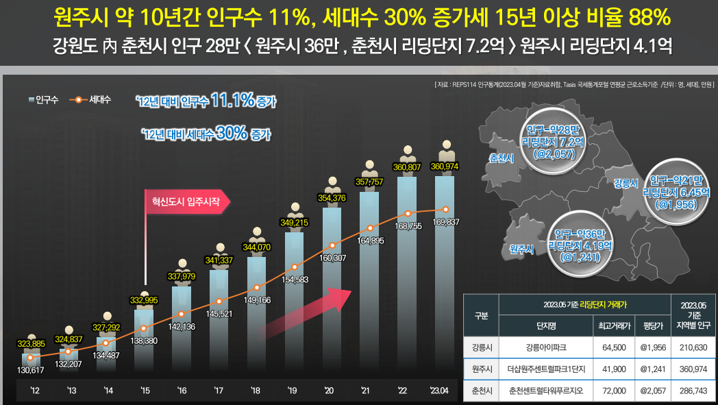원주시 현황