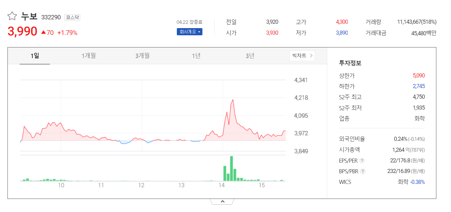 누보 주식 현황사진