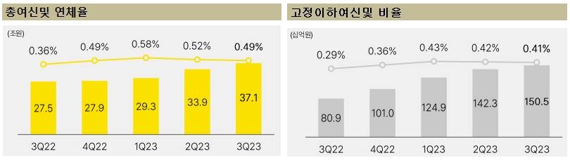 카카오뱅크의-자산건전성-총여신및-연체율