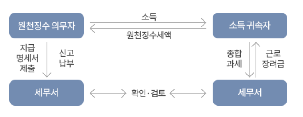 프리랜서 종합소득세