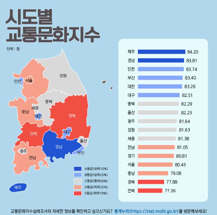 시도별 교통문화지수 도식화 이미지