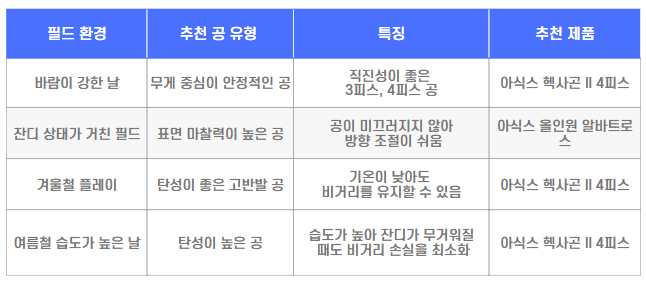 필드 환경에 따른 파크골프공 선택표