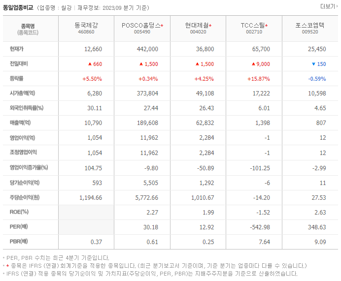 동국제강_동종업비교자료