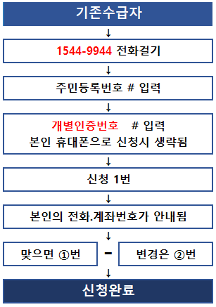 기존가입자 장려금 신청방법