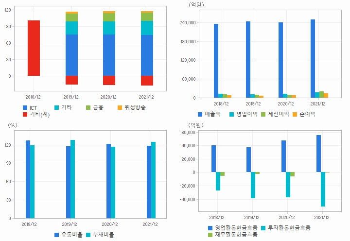 KT 재무분석