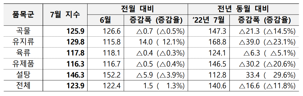  국제 식량 불안정성 확대에 '23.7. 세계식량가격지수 전월 대비 1.3% 상승