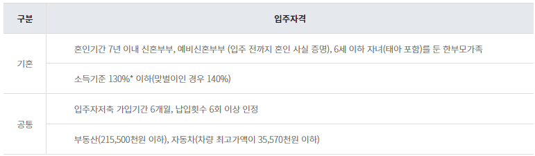 3기-신도시-신혼부부-특별공급