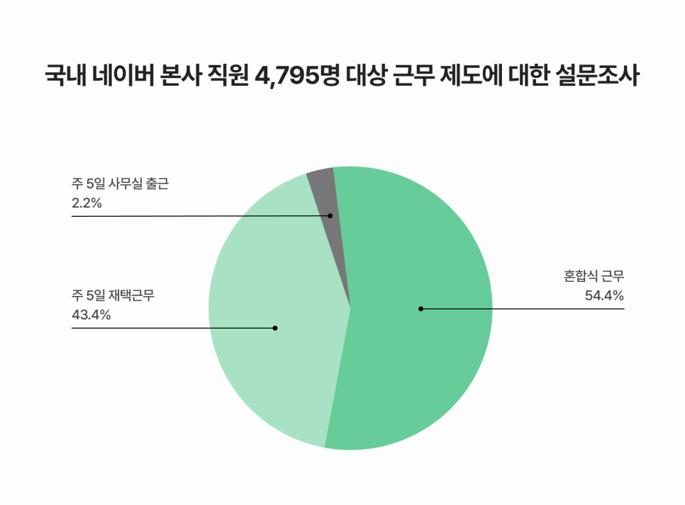 국내 네이버 본사 직원 4&#44;795명을 대상으로 진행한 근무 제도에 관한 설문조사에서 &#39;주 5일 사무실 출근&#39;이 좋다고 응답한 직원은 2.2%에 불과했다. 직원 과반수는 &#39;출근과 재택근무를 자율적으로 선택할 수 있는 하이브리드 근무&#39;를 선호한다고 밝혔다.