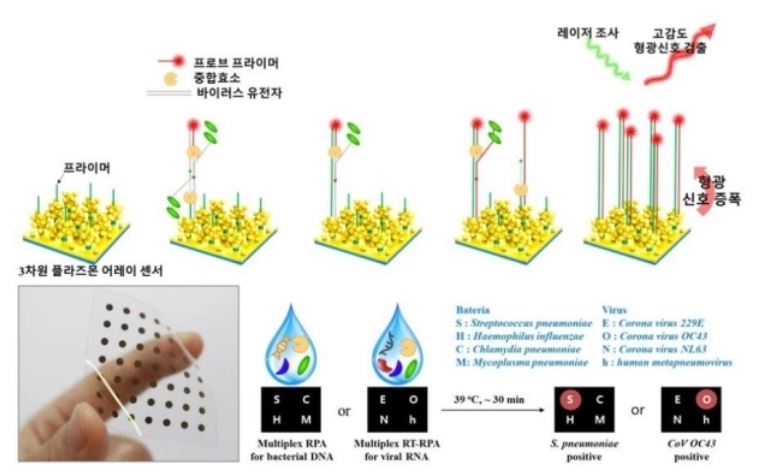  30분내 코로나 진단 기술 세계 최초 개발, 삼성!