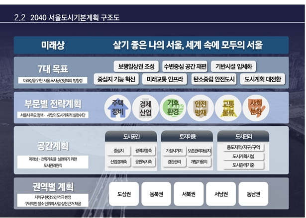 향후 20년 서울의 미래공간전략 ...2040 서울도시기본계획(안) 확정