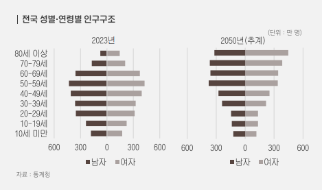 전국 성별·연령별 인구구조