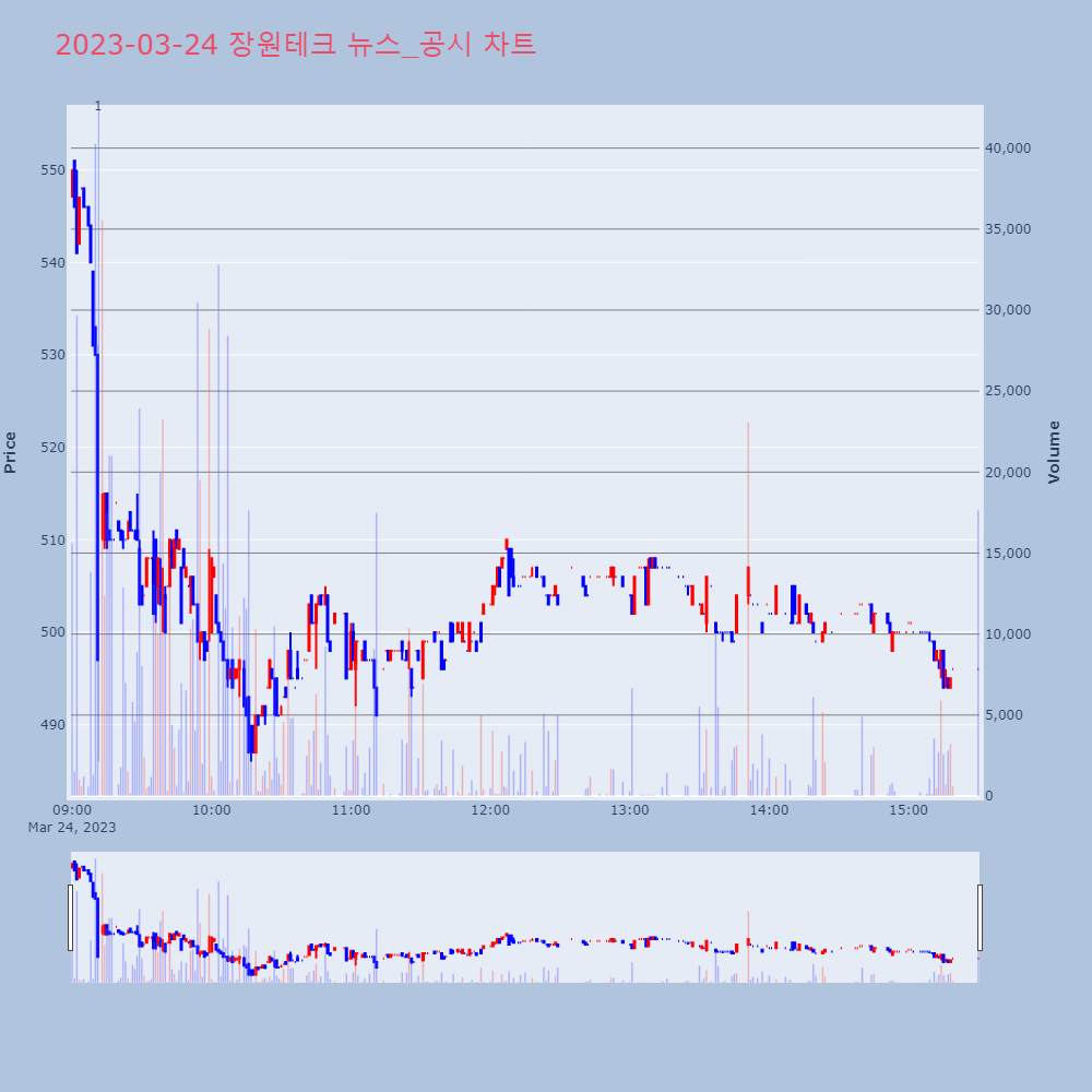 장원테크_뉴스공시차트