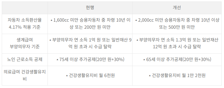 기초생활 선정 기준 변경