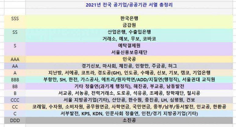 2021년 전국 공기업 서열 등급 순위 총정리 2021년 전국 공기업 서열 등급 순위 총정리