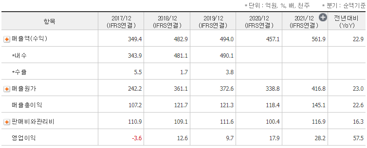 이루온 5년 재무제표