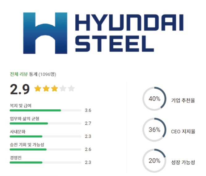 현대제철 기업 로고 및 기업 평점