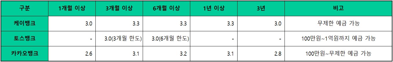 정기예금 비교표