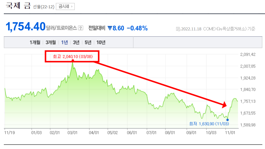 국제금시세