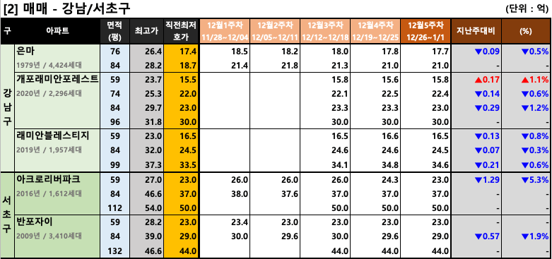 강남/서초구 주간 평균 매매 호가 동향