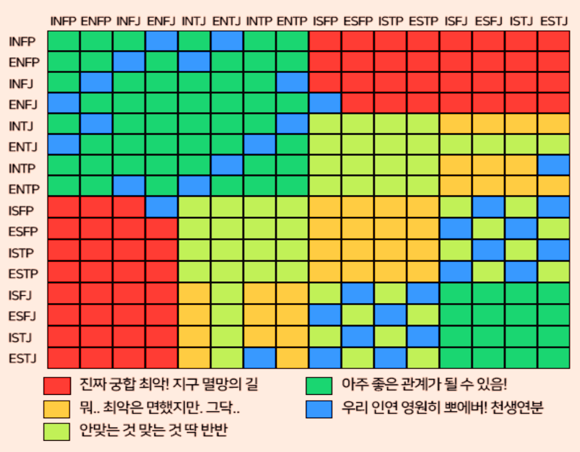 Mbti 궁합 나랑 가장 잘 맞는 Mbti 찾기