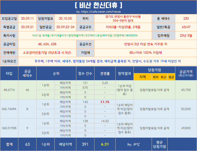  [청약경쟁률] 비산 한신더휴 1순위에서 마감되다!
