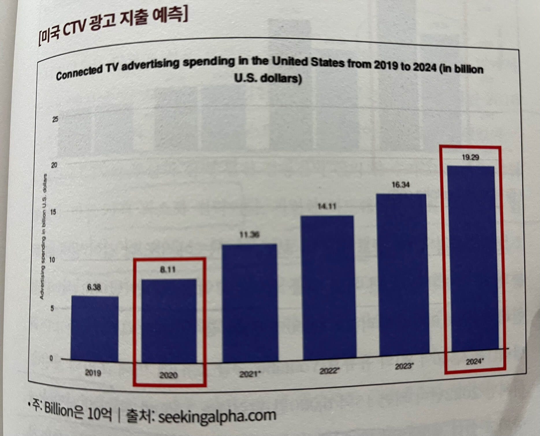 미국 CTV 광고 지출 예측 그래프 표 입니다