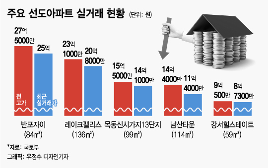 [실거래가 폭락] 실거래가 하락한 주요 아파트 현황