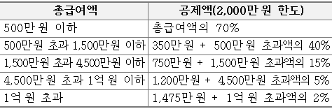  [연말정산] 연말정산 근로자가 받는 소득공제, 세액공제 내용 정리