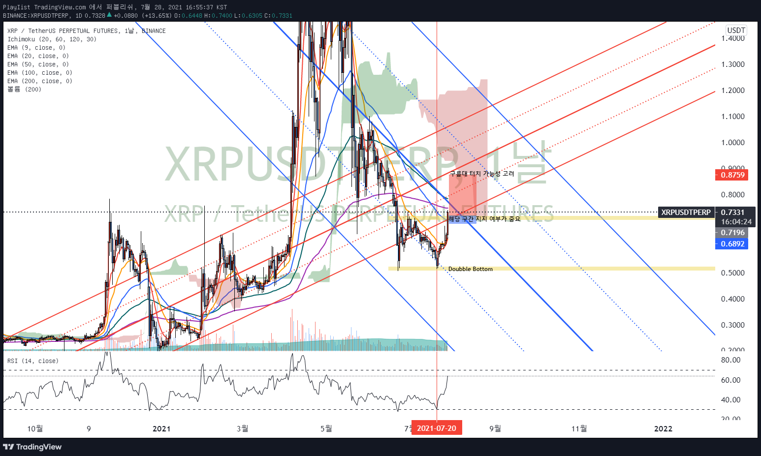  2021-07-28 XRPUSDTPERP  리플 차트분석