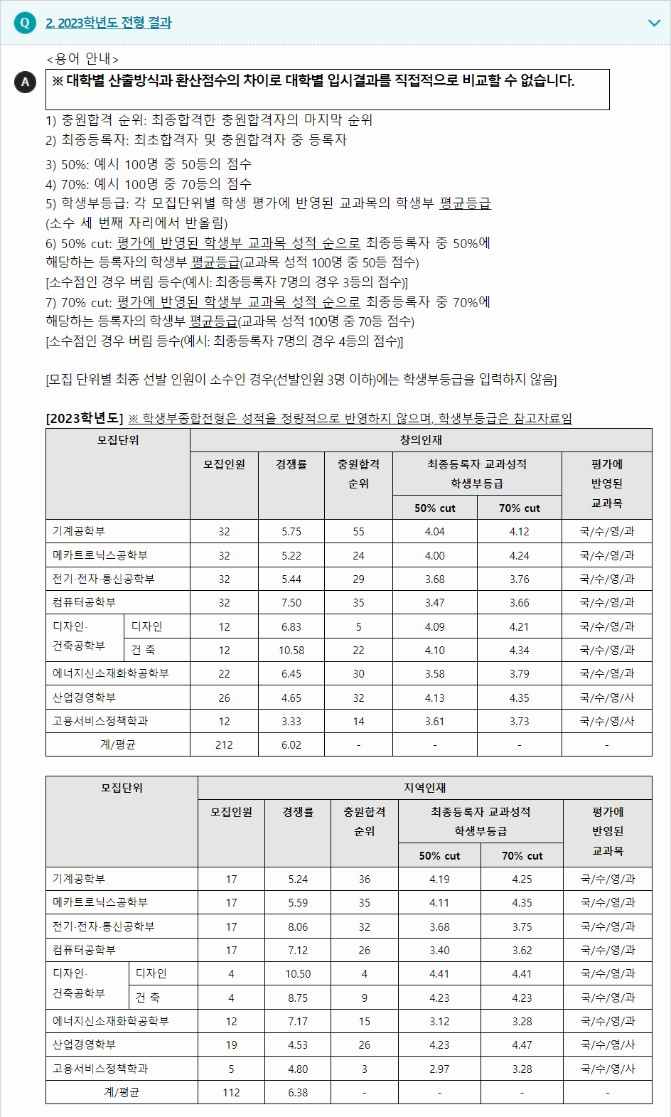 2023학년도 한국기술교육대학교 학생부종합전형 창의인재전형 / 지역인재전형 결과