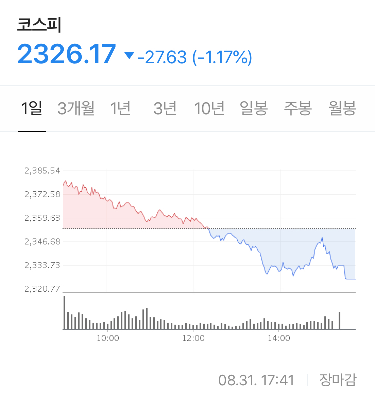  아시아 시장의 전반적으로 투자 심리의 위축 + 테슬라, 애플 액면 분할 이후 차익 매물 욕구 분석 필요 - Stock 주식 시황 분석 2020.08.31