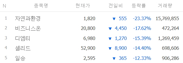 21년-11월-17일-주식-하락-종목-코스닥