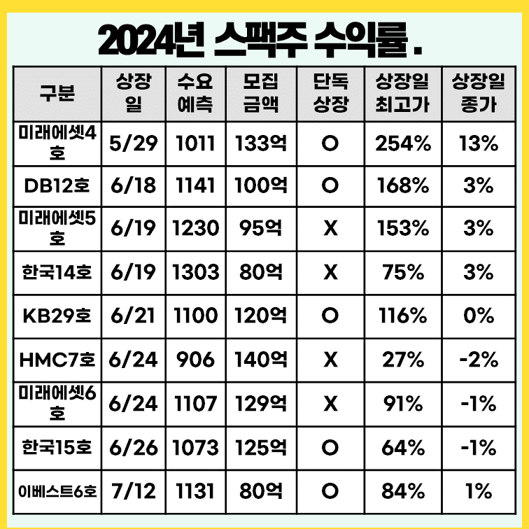 스팩-최근-수익률