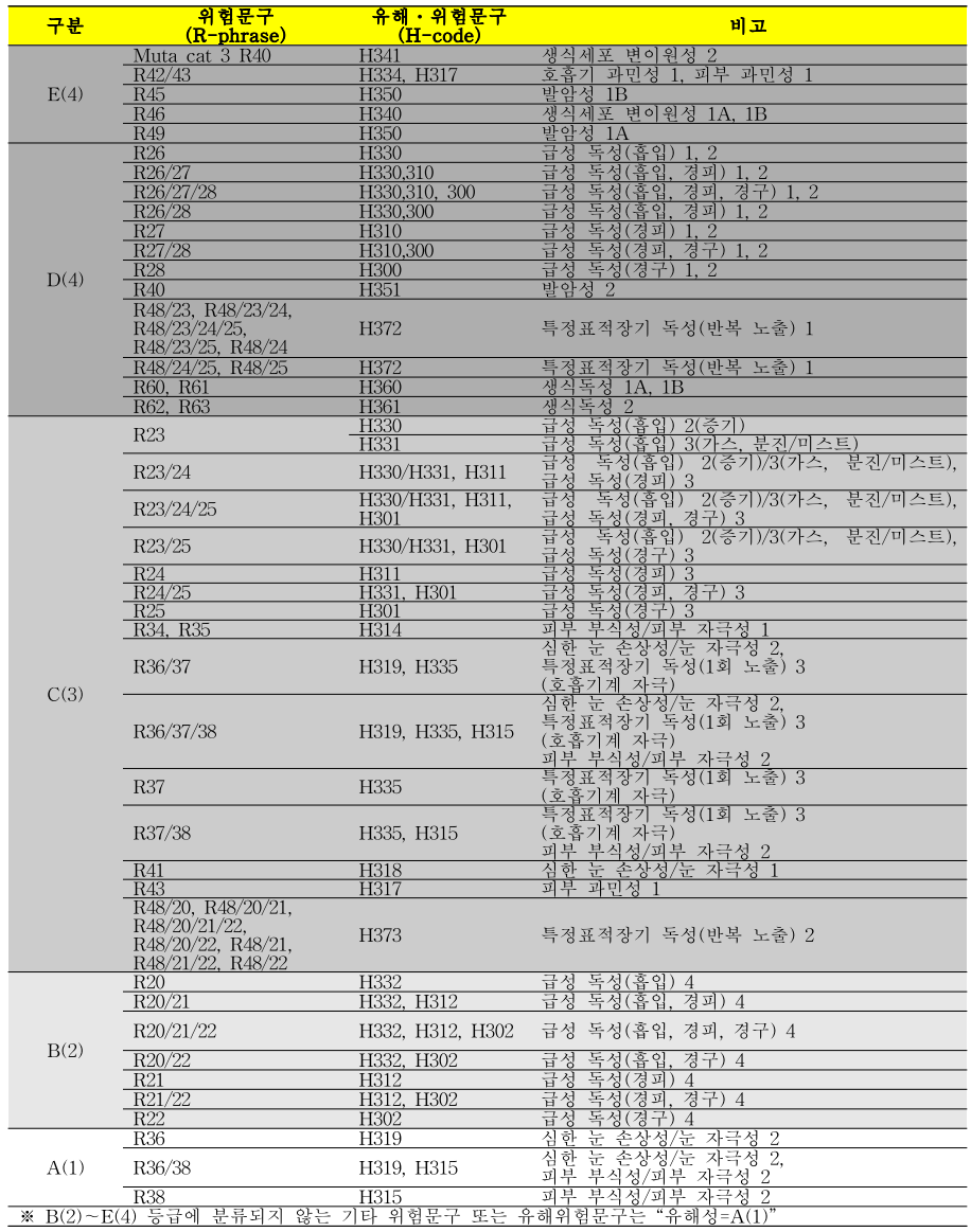 유해ㆍ위험문구 분류기준