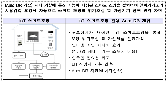  국내 최초로 아파트에 전력 감축 Auto DR 도입 [LH]