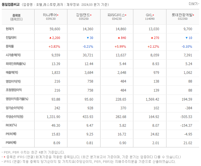 하나투어_동종업비교자료