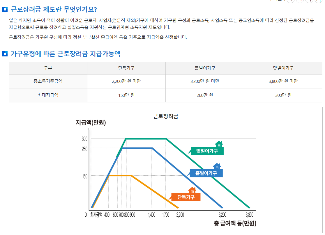  2023년 근로장려금, 자녀장려금 간단 요약!