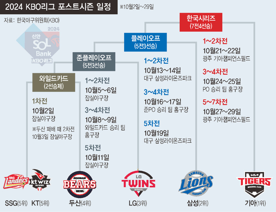 야구 포스트시즌 일정표