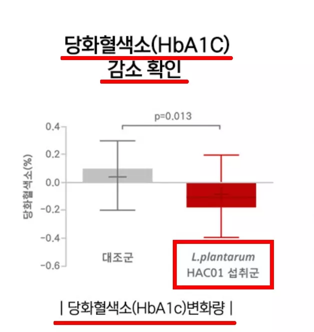 HAC01 당화혈색소 감소