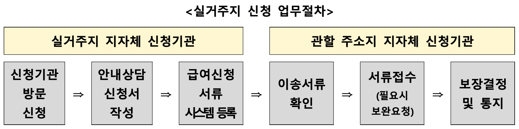 실거주지 신청 업무절차