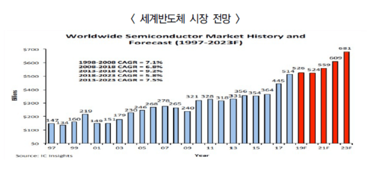 글로벌반도체시장전망