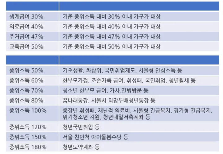 (표) 기준중위소득 활용 사업