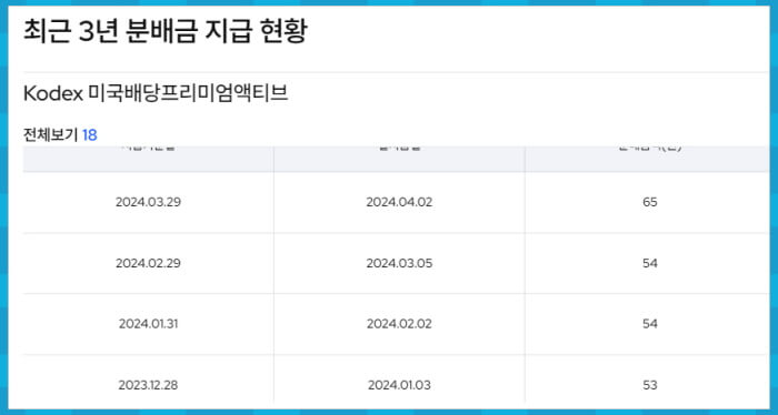 KODEX 미국배당프리미엄액티브 배당금