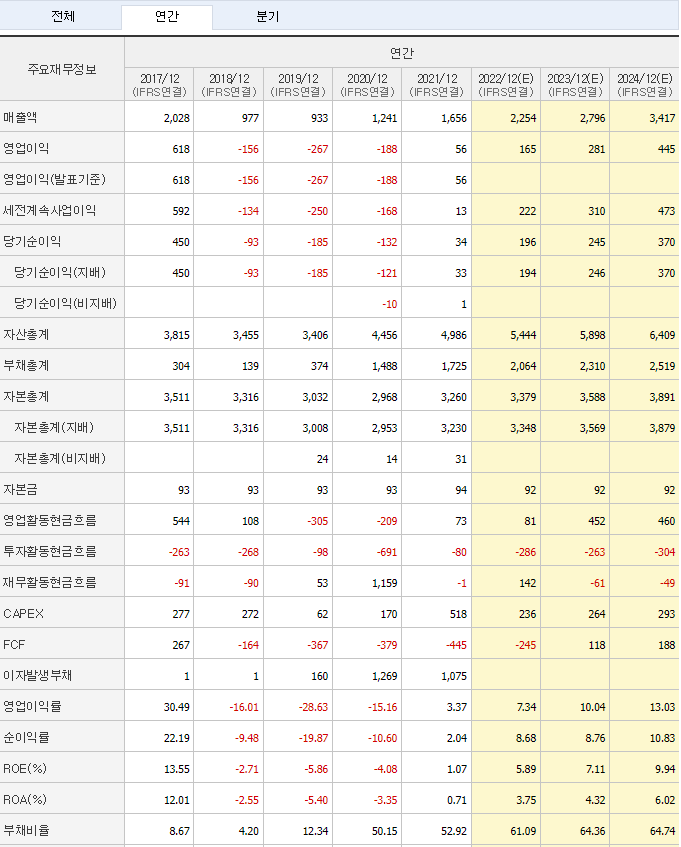 에스티팜-재무제표