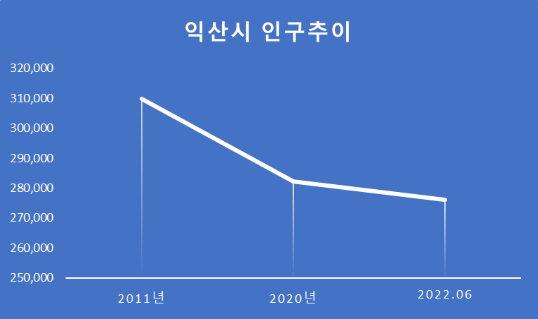 전라북도 익산시 인구추이