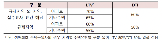 특례보금자리론 LTV&#44; DTI 적용안