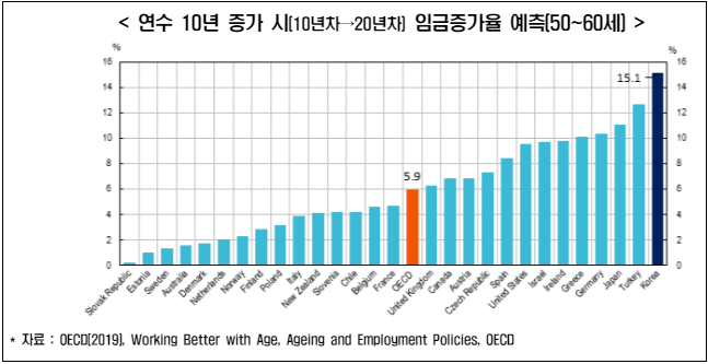  취준생 어쩌나!...심각한 직장 근속년수 증가...OECD 국가 1위? - 한국경제연구원