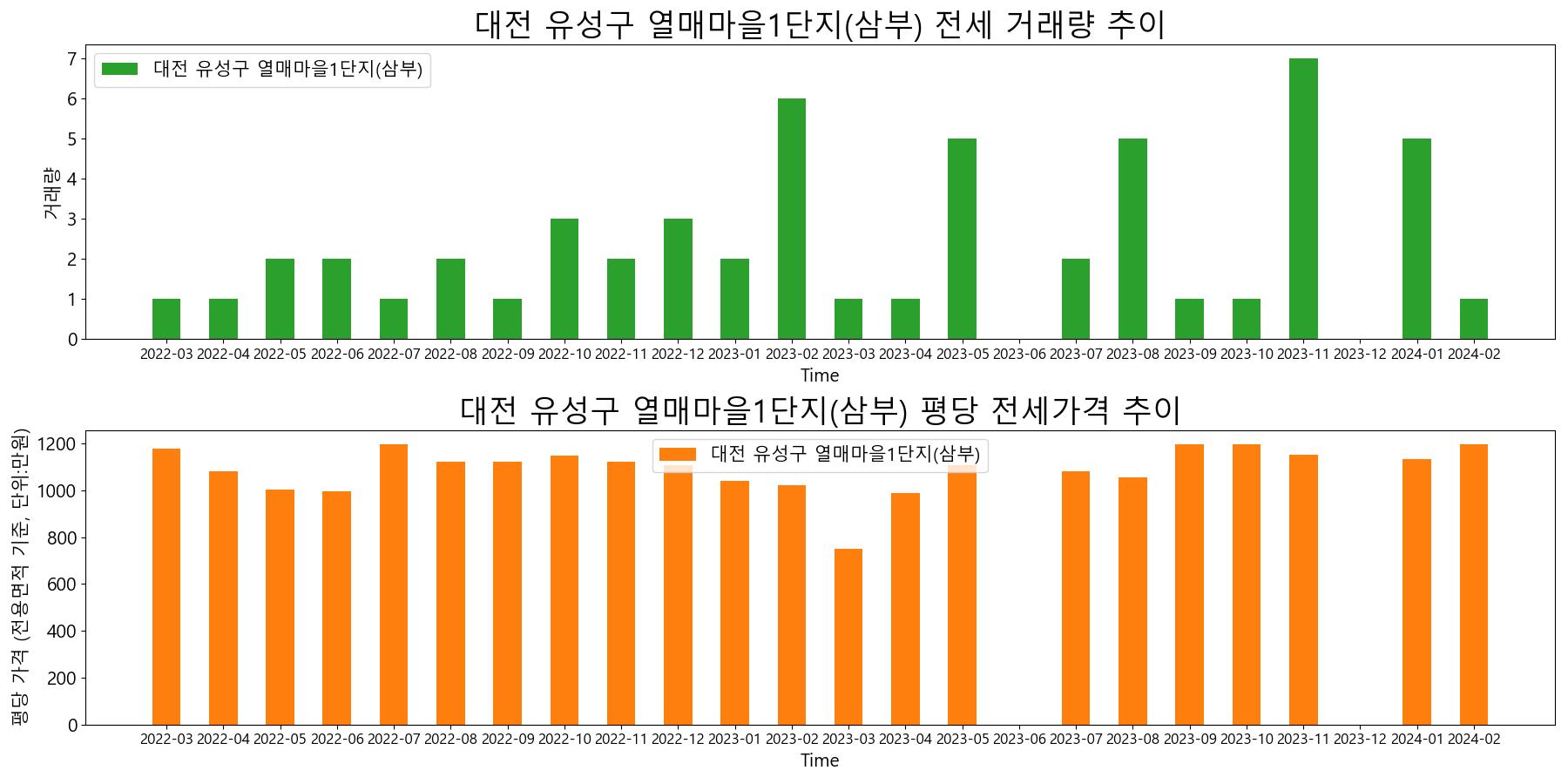 대전-유성구-열매마을1단지(삼부)-전세-거래량-및-전세가격-변동-추이